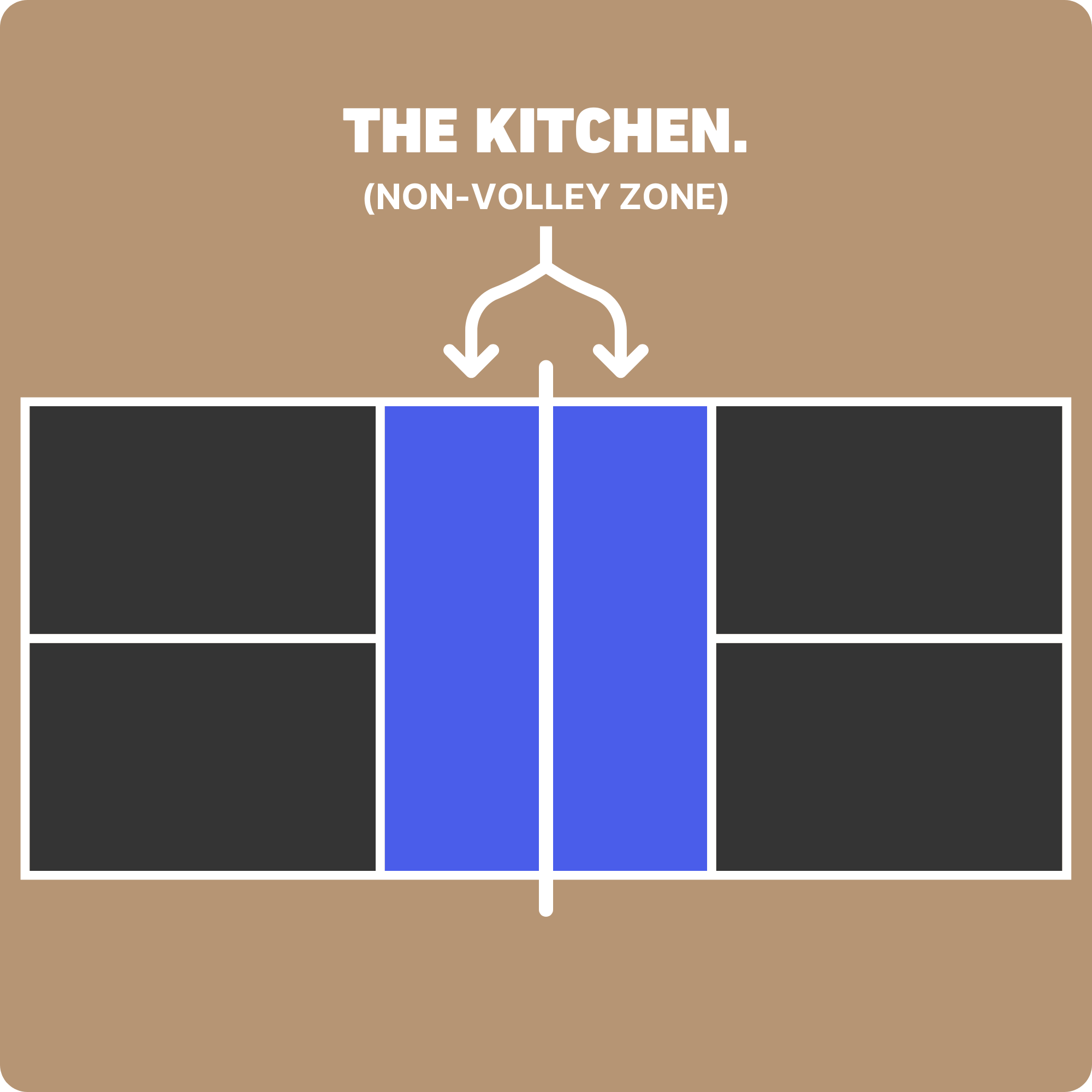 Zona da cozinha (non-volley zone) no pickleball